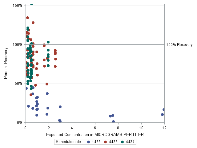 The SGPlot Procedure